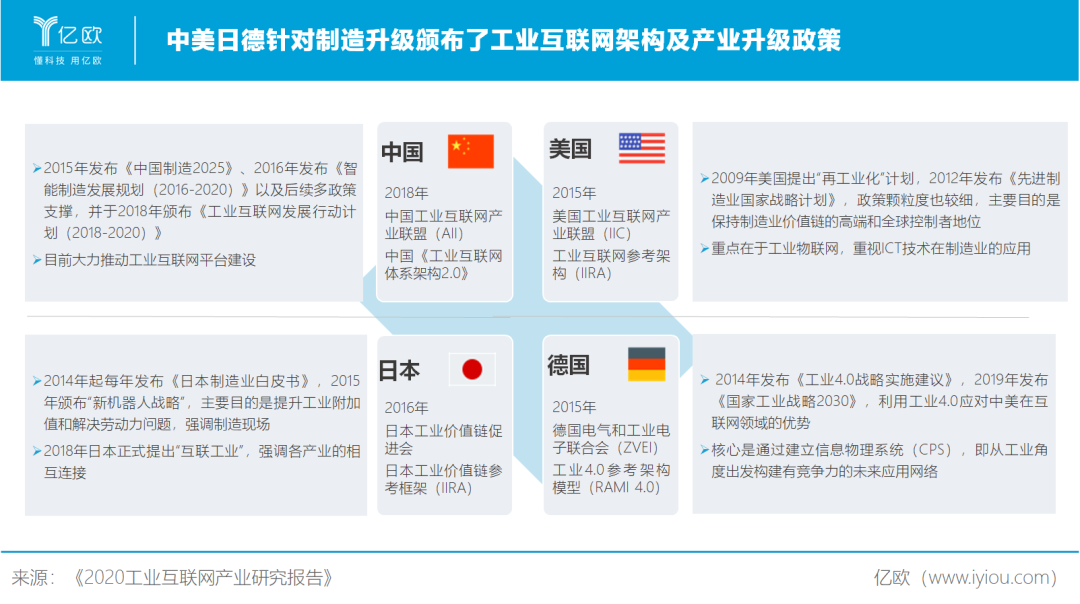 亿欧智库:中美日徳工业互联网政策对比